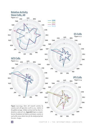Relative Activity
Stem Cells, All
Figure 12.1

AUS
2

USA

TWN

BRA

1.5

SWE

CHE

1

SGP

2008
2010
2012
World

CAN

CHN

0.5
RUS

ES Cells

DEU
AUS
4

USA
NLD

DNK

KOR

TWN

JPN
ITA

ISR

IRN

RUS

TWN
SWE

DNK

BRA
CAN

KOR
CHE

4

SGP

DEU

NLD

AUS
6

USA

CHN

1

IND

hES Cells

Figure 12.3

CHE

2

SGP

GBR

CAN

3

SWE

FRA

FRA
JPN

RUS

GBR
ITA

CHN

2

ISR

IRN

IND

iPS Cells

DEU
AUS
4

USA
NLD

DNK

KOR
JPN

GBR
ISR

IRN

TWN

BRA

Figure 12.4
CAN

3

SWE

FRA

ITA

Figure 12.2

BRA

CHE

2

CHN

SGP
1

IND

RUS
NLD

Figure 12.1–12.4: Stem cell research activity by
country and cell type from 2008 to 2012, relative to
the global average. Global activity level has been indexed to a value of 1.00. Appendix F gives a comprehensive breakdown of relative activity per country in
each of the areas shown here for the analyzed period.
Source: Scopus
36

DEU
DNK

KOR

FRA
JPN

GBR
ITA

ISR

IRN

IND

CHAPTER 3 — THE INTERNATIONAL LANDSCAPE

 