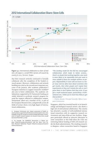 2012 Field-Weighted Citation Impact (FWCI), Stem Cells

2

2012 International Collaboration Share: Stem Cells
R² = 0.7689

CHE

NLD

1.5

ISR

USA

ITA

DEU

GBR

SWE
FRA
CAN
AUS

SGP
DNK

TWN
1

JPN

KOR
BRA
IND

IRN

CHN

0.5
RUS

0

10%

20%

North America
South America
Europe
Middle East / Africa
Asia Pacific
30%
40%
50%
60%
2012 International Collaboration Share, Stem Cells

Figure 13.1: International collaboration as share of total
stem cell output vs. overall FWCI of stem cell research by
country in 2012. Source: Scopus
that their research networks continued to formally
collaborate after the completion of the funded research project. Moreover, collaboration and network
building was cited as the second most important outcome of the projects, after academic publication.12
European initiatives to support researcher mobility13
also aim to foster collaboration. The academic collaborations supported by EU framework funding are
widely believed to accelerate research progress beyond the impacts reflected in collaborative outputs.
Switzerland, albeit not a member of EU, is part of
the European Research Area, and generally across all
fields of science show a very high degree of international collaboration.
12  European Commission 2011. Impact assessment of health research projects supported by DG Research and Innovation 2002-2010.
Available at http://ec.europa.eu/research/health/pdf/impact-assessment-of-health-research-projects-on-research-2002-2010_en.pdf
(accessed November 5, 2013)
13  For example, the EURAXESS Researchers in Motion program (http://ec.europa.eu/euraxess/) and the Marie Curie Actions Research Fellowship Program (http://ec.europa.eu/research/
mariecurieactions/).

38

70%

80%

“The funding model [in the EU] has encouraged
collaboration which leads to better science…
there’s no doubt that working together, your work
is more likely to be repeatable and your work is
more reliable if there are multiple authors on papers. Repeatability in stem cells we know is a major issue and we often hear about scientists who
get results, then other people can’t repeat their
experiments or they can’t isolate the cells or can’t
grow them or don’t believe that they exist. If you
get a multi-authored paper, particularly a multinational one, I think you’re much less likely to get
that problem.”
—– Charles Kessler, Principal Scientific Officer, European Commission
Singapore, which has invested heavily in its biotechnology and biological research sectors, also shows a
high rate of international collaboration. The country
has attracted a number of well-established international researchers with its supportive research environment and state-of-the-art new facilities. Singapore particularly offered an attractive alternative to
some researchers in this field when the USA was
restricting federal funding of hES cell research under the Bush administration. The resulting researcher diaspora—where researchers based in Singapore

CHAPTER 3 — THE INTERNATIONAL LANDSCAPE

 