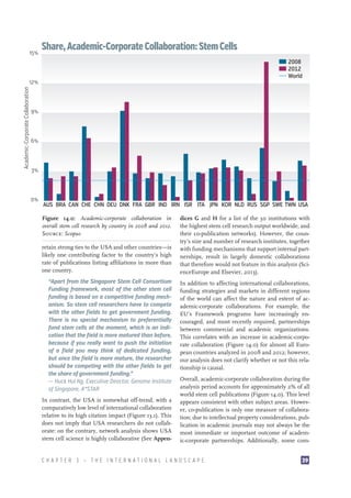 15%

Share, Academic-Corporate Collaboration: Stem Cells
2008
2012
World

Academic-Corporate Collaboration

12%

9%

6%

3%

0%

AUS BRA CAN CHE CHN DEU DNK FRA GBR IND IRN ISR ITA JPN KOR NLD RUS SGP SWE TWN USA
Figure 14.0: Academic-corporate collaboration in
overall stem cell research by country in 2008 and 2012.
Source: Scopus
retain strong ties to the USA and other countries—is
likely one contributing factor to the country’s high
rate of publications listing affiliations in more than
one country.
“Apart from the Singapore Stem Cell Consortium
Funding framework, most of the other stem cell
funding is based on a competitive funding mechanism. So stem cell researchers have to compete
with the other fields to get government funding.
There is no special mechanism to preferentially
fund stem cells at the moment, which is an indication that the field is more matured than before,
because if you really want to push the initiation
of a field you may think of dedicated funding,
but once the field is more mature, the researcher
should be competing with the other fields to get
the share of government funding.”
—– Huck Hui Ng, Executive Director, Genome Institute
of Singapore, A*STAR
In contrast, the USA is somewhat off-trend, with a
comparatively low level of international collaboration
relative to its high citation impact (Figure 13.1). This
does not imply that USA researchers do not collaborate: on the contrary, network analysis shows USA
stem cell science is highly collaborative (See Appen-

dices G and H for a list of the 30 institutions with
the highest stem cell research output worldwide, and
their co-publication networks). However, the country’s size and number of research institutes, together
with funding mechanisms that support internal partnerships, result in largely domestic collaborations
that therefore would not feature in this analysis (ScienceEurope and Elsevier, 2013).
In addition to affecting international collaborations,
funding strategies and markets in different regions
of the world can affect the nature and extent of academic-corporate collaborations. For example, the
EU’s Framework programs have increasingly encouraged, and most recently required, partnerships
between commercial and academic organizations.
This correlates with an increase in academic-corporate collaboration (Figure 14.0) for almost all European countries analyzed in 2008 and 2012; however,
our analysis does not clarify whether or not this relationship is causal.
Overall, academic-corporate collaboration during the
analysis period accounts for approximately 2% of all
world stem cell publications (Figure 14.0). This level
appears consistent with other subject areas. However, co-publication is only one measure of collaboration; due to intellectual property considerations, publication in academic journals may not always be the
most immediate or important outcome of academic-corporate partnerships. Additionally, some com-

CHAPTER 3 — THE INTERNATIONAL LANDSCAPE

39

 