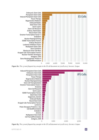 Stem Cell Research: Trends and Perspectives on the Evolving International Landscape