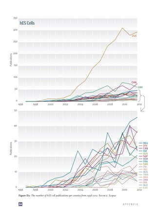 Stem Cell Research: Trends and Perspectives on the Evolving International Landscape