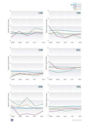 Stem Cell Research: Trends and Perspectives on the Evolving International Landscape