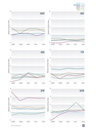 Stem Cell Research: Trends and Perspectives on the Evolving International Landscape