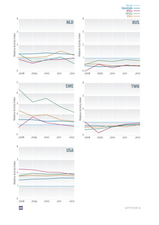 Stem Cell Research: Trends and Perspectives on the Evolving International Landscape