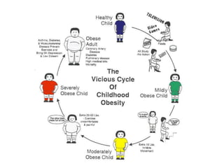 Illinois ranks 10th in the country for percentage of children ages 10-17 who are too heavy (overweight).