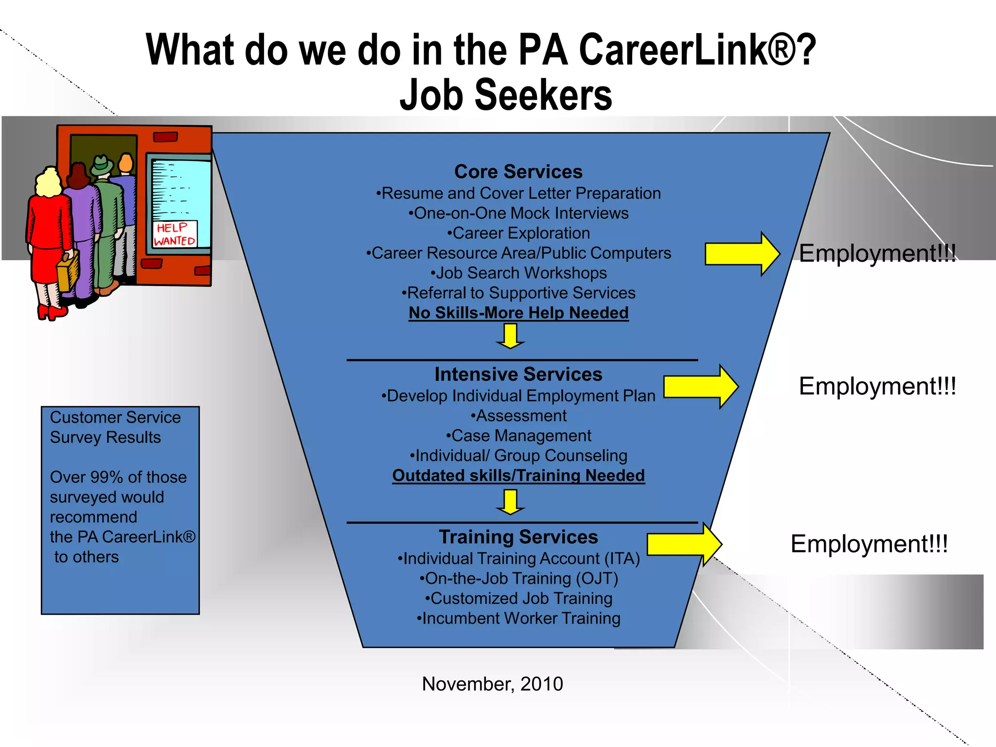 What do we do in the PA CareerLink®?
                        Job Seekers
                                Core Services
                       •Resume and Cover Letter Preparation
                           •One-on-One Mock Interviews
                                •Career Exploration
                      •Career Resource Area/Public Computers   Employment!!!
                              •Job Search Workshops
                          •Referral to Supportive Services
                           No Skills-More Help Needed

                     ___________________
                              Intensive Services
                       •Develop Individual Employment Plan     Employment!!!
Customer Service                   •Assessment
Survey Results                 •Case Management
                          •Individual/ Group Counseling
Over 99% of those       Outdated skills/Training Needed
surveyed would
recommend            ___________________
the PA CareerLink®             Training Services               Employment!!!
 to others               •Individual Training Account (ITA)
                            •On-the-Job Training (OJT)
                              •Customized Job Training
                            •Incumbent Worker Training



                            November, 2010
 
