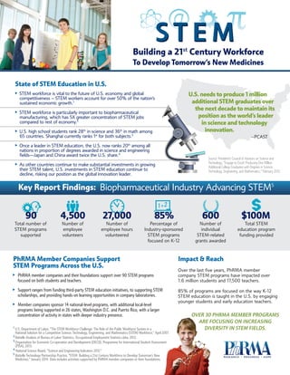 To Develop Tomorrow’s New Medicines
Building a 21st
Century Workforce
1+2
PhRMA Member Companies Support
STEM Programs Across the U.S.
Impact & Reach
OVER 30 PHRMA MEMBER PROGRAMS
ARE FOCUSING ON INCREASING
DIVERSITY IN STEM FIELDS.
Key Report Findings: Biopharmaceutical Industry Advancing STEM5
STEM workforce is vital to the future of U.S. economy and global
competitiveness – STEM workers account for over 50% of the nation’s
sustained economic growth.1
STEM workforce is particularly important to biopharmaceutical
manufacturing, which has 5X greater concentration of STEM jobs
compared to rest of economy.2
U.S. high school students rank 28th
in science and 36th
in math among
65 countries. Shanghai currently ranks 1st
for both subjects.3
Once a leader in STEM education, the U.S. now ranks 20th
among all
nations in proportion of degrees awarded in science and engineering
fields—Japan and China award twice the U.S. share.4
As other countries continue to make substantial investments in growing
their STEM talent, U.S. investments in STEM education continue to
decline, risking our position as the global innovation leader.
State of STEM Education in U.S.
Total number of
STEM programs
supported
Number of
employee
volunteers
Number of
employee hours
volunteered
Percentage of
Industry-sponsored
STEM programs
focused on K-12
Number of
individual
STEM-related
grants awarded
Total STEM
education program
funding provided
$100M4,500 27,000 85% 60090
PhRMA member companies and their foundations support over 90 STEM programs
focused on both students and teachers.
Support ranges from funding third-party STEM education initiatives, to supporting STEM
scholarships, and providing hands-on learning opportunities in company laboratories.
Member companies sponsor 14 national-level programs, with additional local-level
programs being supported in 26 states, Washington D.C. and Puerto Rico, with a larger
concentration of activity in states with deeper industry presence.
Over the last five years, PhRMA member
company STEM programs have impacted over
1.6 million students and 17,500 teachers.
85% of programs are focused on the way K-12
STEM education is taught in the U.S. by engaging
younger students and early education teachers.
U.S. needs to produce 1 million
additional STEM graduates over
the next decade to maintain its
position as the world’s leader
in science and technology
innovation.
--PCAST
Source: President’s Council of Advisors on Science and
Technology, “Engage to Excel: Producing One Million
Additional College Graduates with Degrees in Science,
Technology, Engineering, and Mathematics,” February 2012.
1
U.S. Department of Labor, “The STEM Workforce Challenge: The Role of the Public Workforce System in a
National Solution for a Competitive Science, Technology, Engineering, and Mathematics (STEM) Workforce,” April 2007.
2
Battelle Analysis of Bureau of Labor Statistics, Occupational Employment Statistics data, 2012.
3
Organization for Economic Co-operation and Development (OECD), Programme for International Student Assessment
(PISA), 2013.
4
National Science Board, “Science and Engineering Indicators 2012.”
5
Battelle Technology Partnership Practice, "STEM: Building a 21st Century Workforce to Develop Tomorrow's New
Medicines," January 2014. Data includes activities supported by PhRMA member companies or their foundations.
 