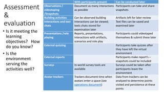 Assessment
&
evaluation
• Is it meeting the
learning
objectives? How
do you know?
• Is the
environment
serving the
activities well?
With participants present Can be conducted later
Observations /
videotaping
/Snapshots
Document as many interactions
as possible
Participants can take and share
snapshots
Building activities Can be observed building Artifacts left for later review
Interactions and text
chats
Interactions can be viewed;
texts chats stored for
examination later
Text files can be saved and
examined later
Presentations /role
playing
Reports, presentations,
interactions with artifacts,
scenarios and role play
Participants could videotaped
themselves & submit these later
External quizzing Participants take quizzes after
they have left the virtual
environment
External reports Participants make report’s –
snapshots could be included
Surveys In-world survey tools are
available
Surveys could be taken after
participants leave the
environment
Avatar trackers Trackers document time when
avatars enter a space (see
operations document)
Data from trackers can be
analyzed to determine points
visited and persistence at these
points
 