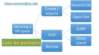 Securing a
VR space
Create /
acquire
Second Life
Open Sim
Visit
SUNY
Other
island
Borrow
Eileen.oconnor@esc.edu
 