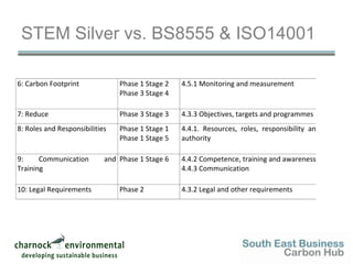 184. Draft Environmental PolicyUpload your Draft Environmental PolicyKey features of a policy:Covers the main environmental issues of the businessCommitment to continuous improvementCommitment to preventing pollutionCommitment to comply with legislationMakes clear commitmentsIs clearly written and conciseUp-to-date Senior management commitmentLook at othersDraft only…it will develop as you learn more about your business’s interaction with the environment.