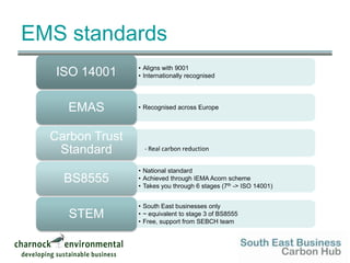 Three levels…Carbon FootprintReduce ImpactsRoles and ResponsibilitiesCommunication and TrainingLegal RequirementsReviewMonitor and MeasureReduceTargetsClimate ChangeEnvironmental PolicyCarbon FootprintReportCheck and ReviewFuture Action PlanManagement Commitment 