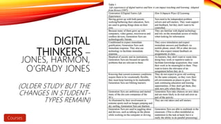DIGITAL
THINKERS –
JONES, HARMON,
O’GRADY JONES
(OLDER STUDY BUT THE
CHANGES IN STUDENT-
TYPES REMAIN)
Courses
 