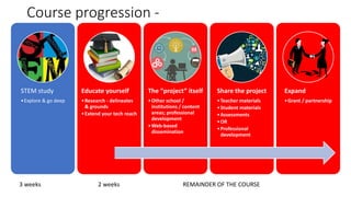 Course progression -
STEM study
•Explore & go deep
Educate yourself
•Research - delineates
& grounds
•Extend your tech reach
The “project” itself
•Other school /
institutions / content
areas; professional
development
•Web-based
dissemination
Share the project
•Teacher materials
•Student materials
•Assessments
•OR
•Professional
development
Expand
•Grant / partnership
3 weeks 2 weeks REMAINDER OF THE COURSE
 