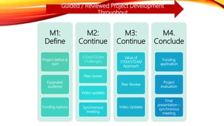 M1:
Define
Project define &
start
Expanded
audience
Funding options
M2:
Continue
STEM/STEAM
Challenges
Peer review
Video updates
Synchronous
meeting
M3:
Continue
Value of
STEM/STEAM
Approach
Peer Review
Video Updates
M4.
Conclude
Funding
application
Project
evaluation
Final
presentation –
synchronous
meeting
Guided / Reviewed Project Development
Throughout
 