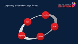 Engineering is Elementary Design Process
 