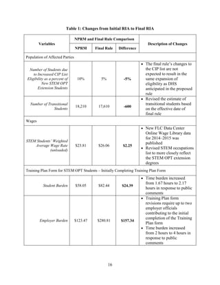 16
Table 1: Changes from Initial RIA to Final RIA
Variables
NPRM and Final Rule Comparison
Description of Changes
NPRM Final Rule Difference
Population of Affected Parties
Number of Students due
to Increased CIP List
Eligibility as a percent of
New STEM OPT
Extension Students
10% 5% -5%
 The final rule’s changes to
the CIP list are not
expected to result in the
same expansion of
eligibility as DHS
anticipated in the proposed
rule
Number of Transitional
Students
18,210 17,610 -600
 Revised the estimate of
transitional students based
on the effective date of
final rule
Wages
STEM Students’ Weighted
Average Wage Rate
(unloaded)
$23.81 $26.06 $2.25
 New FLC Data Center
Online Wage Library data
for 2014–2015 was
published
 Revised STEM occupations
list to more closely reflect
the STEM OPT extension
degrees
Training Plan Form for STEM OPT Students – Initially Completing Training Plan Form
Student Burden $58.05 $82.44 $24.39
 Time burden increased
from 1.67 hours to 2.17
hours in response to public
comments
Employer Burden $123.47 $280.81 $157.34
 Training Plan form
revisions require up to two
employer officials
contributing to the initial
completion of the Training
Plan form
 Time burden increased
from 2 hours to 4 hours in
response to public
comments
 