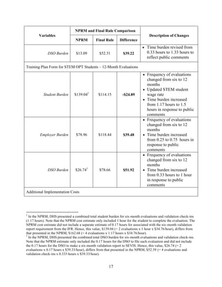 17
Variables
NPRM and Final Rule Comparison
Description of Changes
NPRM Final Rule Difference
DSO Burden $13.09 $52.31 $39.22
 Time burden revised from
0.33 hours to 1.33 hours to
reflect public comments
Training Plan Form for STEM OPT Students – 12-Month Evaluations
Student Burden $139.042
$114.15 -$24.89
 Frequency of evaluations
changed from six to 12
months
 Updated STEM student
wage rate
 Time burden increased
from 1.17 hours to 1.5
hours in response to public
comments
Employer Burden $78.96 $118.44 $39.48
 Frequency of evaluations
changed from six to 12
months
 Time burden increased
from 0.25 to 0.75 hours in
response to public
comments
DSO Burden $26.743
$78.66 $51.92
 Frequency of evaluations
changed from six to 12
months
 Time burden increased
from 0.33 hours to 1 hour
in response to public
comments
Additional Implementation Costs
2
In the NPRM, DHS presented a combined total student burden for six-month evaluations and validation check-ins
(1.17 hours). Note that the NPRM cost estimate only included 1 hour for the student to complete the evaluation. The
NPRM cost estimate did not include a separate estimate of 0.17 hours for associated with the six-month validation
report requirement from the IFR. Hence, this value, $139.04 (= 2 evaluations x 1 hour x $34.76/hour), differs from
that presented in the NPRM, $162.68 (= 4 evaluations x 1.17 hours x $34.76/hour).
3
In the NPRM, DHS presented the combined total DSO burden for six-month evaluations and validation check-ins.
Note that the NPRM estimate only included the 0.17 hours for the DSO to file each evaluation and did not include
the 0.17 hours for the DSO to make a six-month validation report to SEVIS. Hence, this value, $26.74 (= 2
evaluations x 0.17 hours x $39.33/hour), differs from that presented in the NPRM, $52.39 (= 4 evaluations and
validation check-ins x 0.333 hours x $39.33/hour).
 
