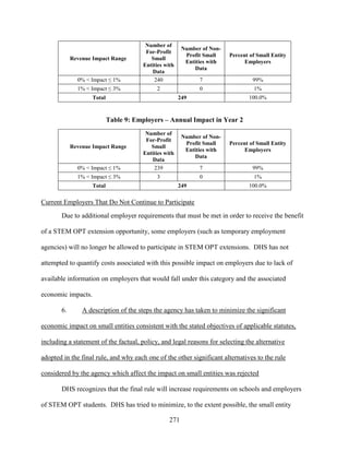 271
Revenue Impact Range
Number of
For-Profit
Small
Entities with
Data
Number of Non-
Profit Small
Entities with
Data
Percent of Small Entity
Employers
0% < Impact ≤ 1% 240 7 99%
1% < Impact ≤ 3% 2 0 1%
Total 249 100.0%
Table 9: Employers – Annual Impact in Year 2
Revenue Impact Range
Number of
For-Profit
Small
Entities with
Data
Number of Non-
Profit Small
Entities with
Data
Percent of Small Entity
Employers
0% < Impact ≤ 1% 239 7 99%
1% < Impact ≤ 3% 3 0 1%
Total 249 100.0%
Current Employers That Do Not Continue to Participate
Due to additional employer requirements that must be met in order to receive the benefit
of a STEM OPT extension opportunity, some employers (such as temporary employment
agencies) will no longer be allowed to participate in STEM OPT extensions. DHS has not
attempted to quantify costs associated with this possible impact on employers due to lack of
available information on employers that would fall under this category and the associated
economic impacts.
6. A description of the steps the agency has taken to minimize the significant
economic impact on small entities consistent with the stated objectives of applicable statutes,
including a statement of the factual, policy, and legal reasons for selecting the alternative
adopted in the final rule, and why each one of the other significant alternatives to the rule
considered by the agency which affect the impact on small entities was rejected
DHS recognizes that the final rule will increase requirements on schools and employers
of STEM OPT students. DHS has tried to minimize, to the extent possible, the small entity
 