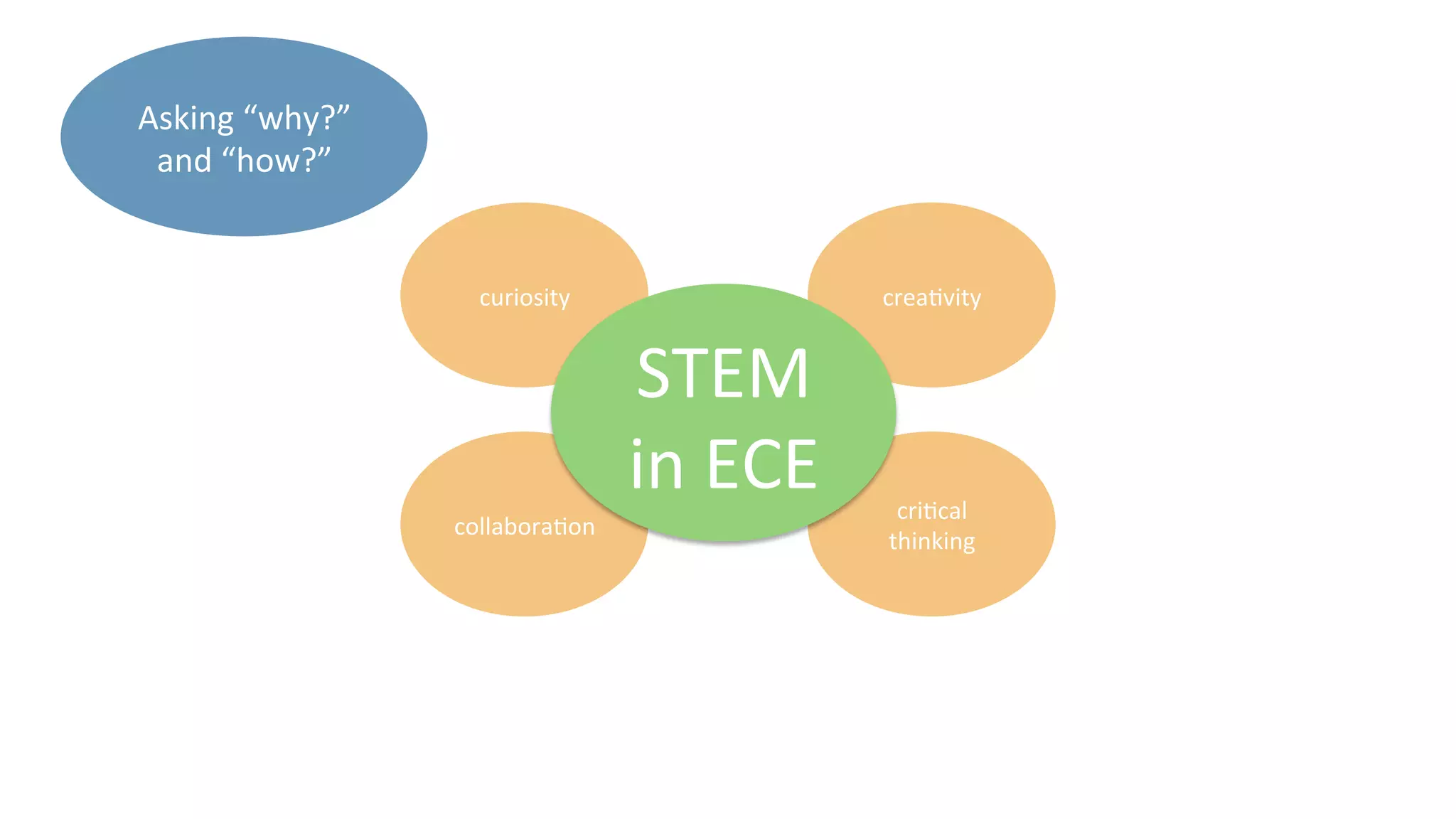 curiosity	
   crea9vity	
  
collabora9on	
  
cri9cal	
  
thinking	
  
STEM	
  
in	
  ECE	
  
Asking	
  “why?”	
  
and	
  “how?”	
  
 