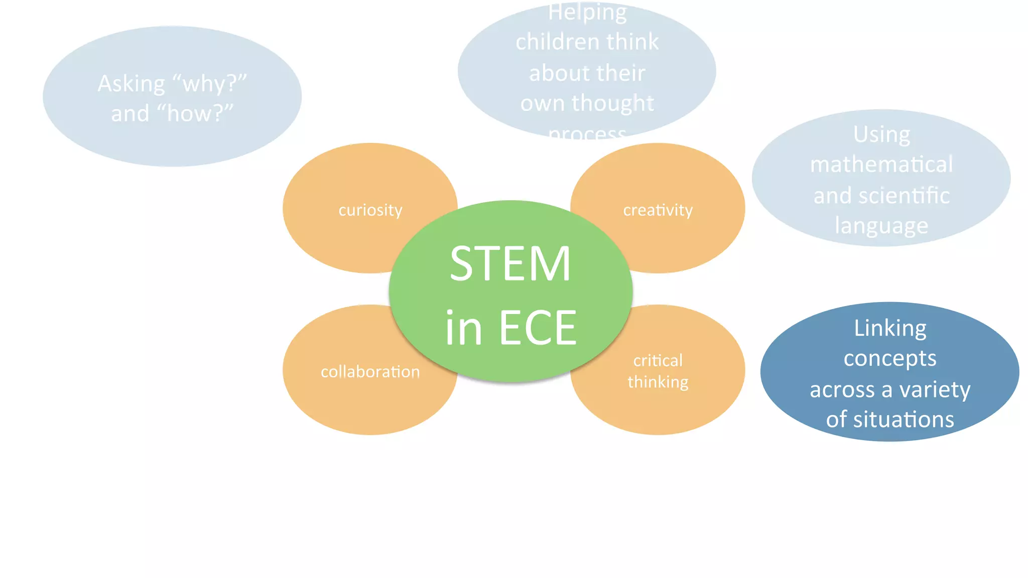 curiosity	
   crea9vity	
  
collabora9on	
  
cri9cal	
  
thinking	
  
STEM	
  
in	
  ECE	
  
Asking	
  “why?”	
  
and	
  “how?”	
  
Helping	
  
children	
  think	
  
about	
  their	
  
own	
  thought	
  
process	
  
Linking	
  
concepts	
  
across	
  a	
  variety	
  
of	
  situa9ons	
  	
  
Using	
  
mathema9cal	
  
and	
  scien9ﬁc	
  
language	
  
 