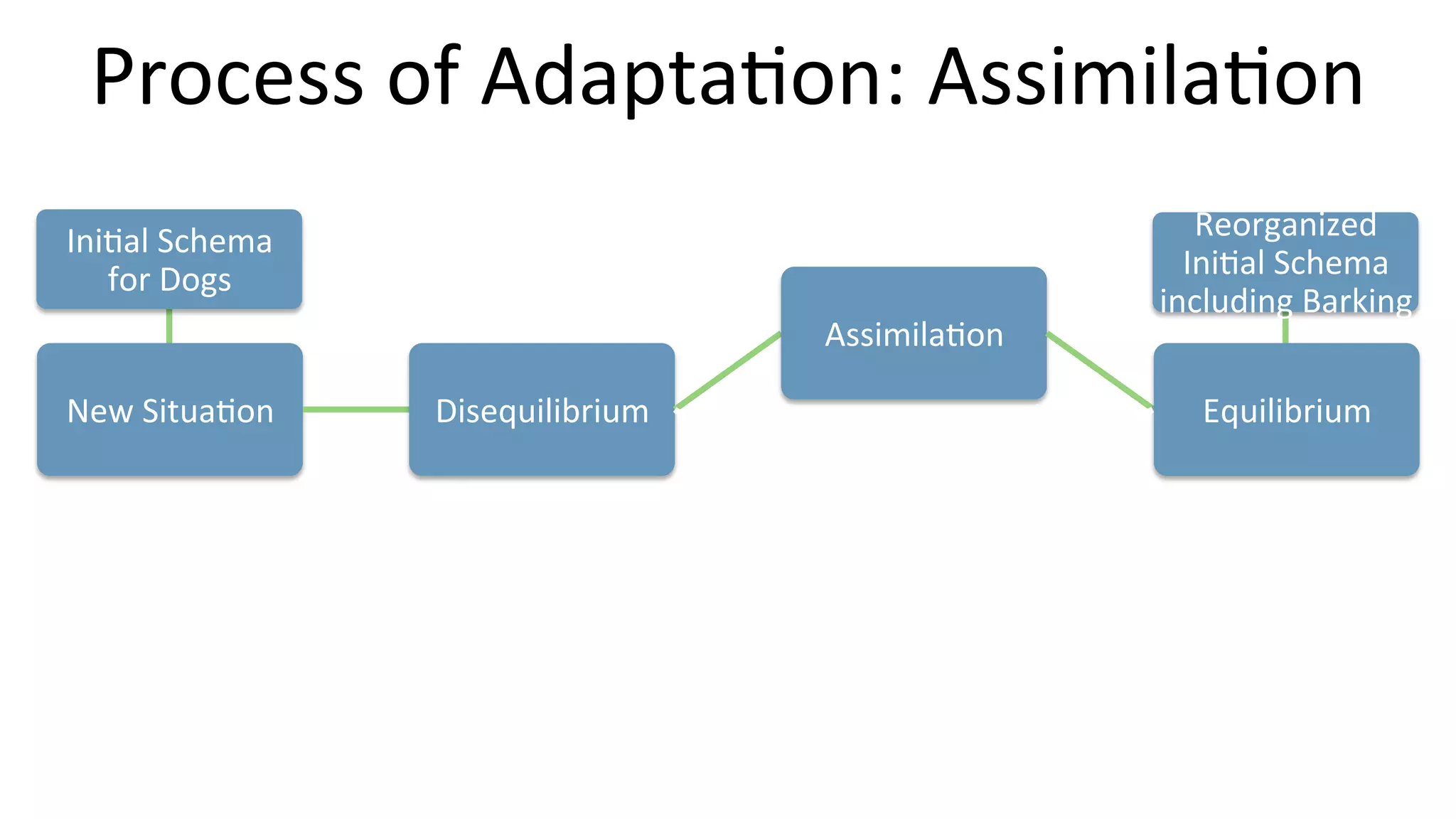 New	
  Situa9on	
   Disequilibrium	
  
Assimila9on	
  
Equilibrium	
  
Ini9al	
  Schema	
  
for	
  Dogs	
  
Process	
  of	
  Adapta9on:	
  Assimila9on	
  
Reorganized	
  
Ini9al	
  Schema	
  
including	
  Barking	
  
 