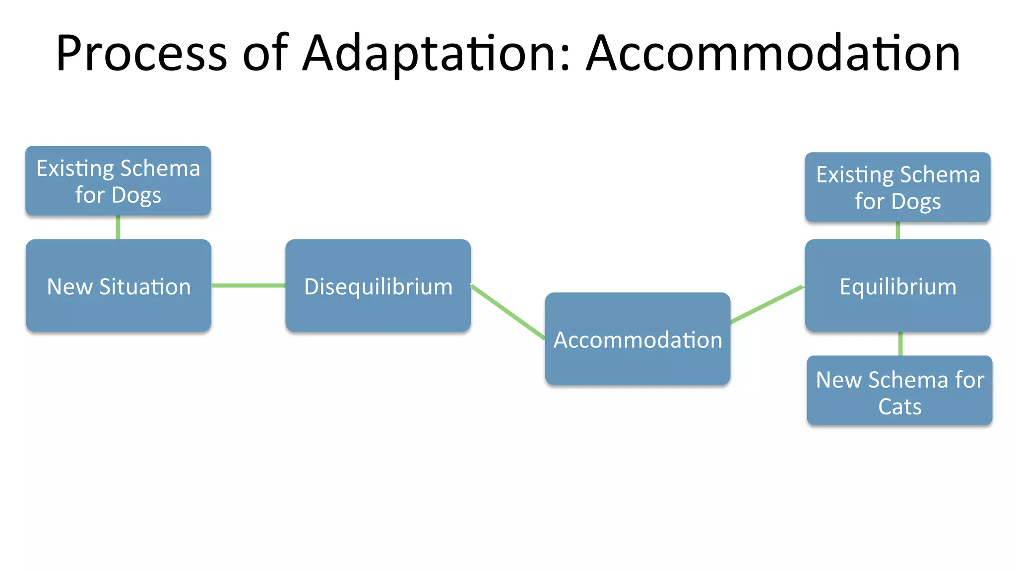 Exis9ng	
  Schema	
  
for	
  Dogs	
  
Process	
  of	
  Adapta9on:	
  Accommoda9on	
  
Exis9ng	
  Schema	
  
for	
  Dogs	
  
New	
  Schema	
  for	
  
Cats	
  
New	
  Situa9on	
   Disequilibrium	
  
Assimila9on	
  
Equilibrium	
  
Accommoda9on	
  
 