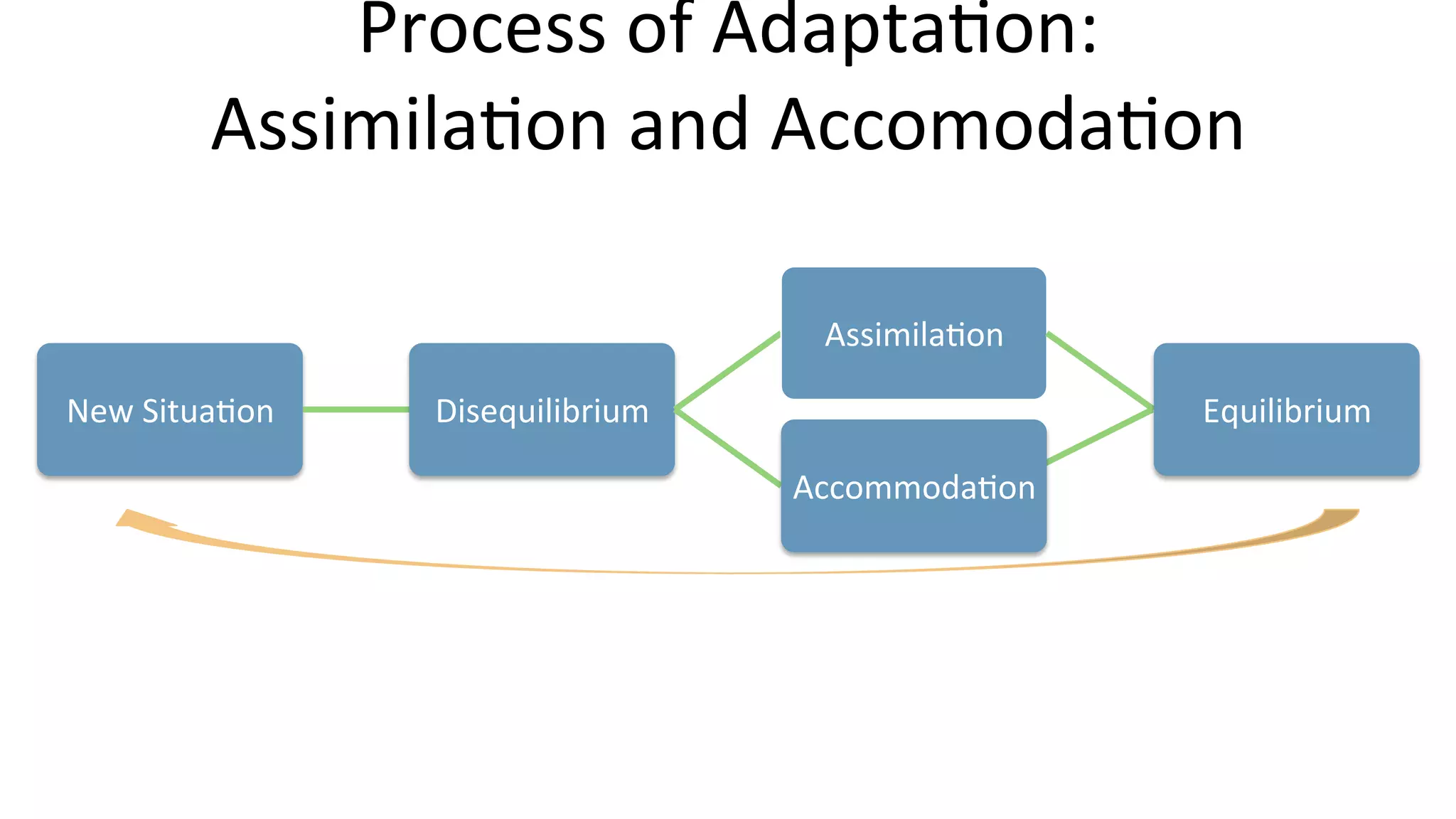 New	
  Situa9on	
   Disequilibrium	
  
Assimila9on	
  
Equilibrium	
  
Accommoda9on	
  
Process	
  of	
  Adapta9on:	
  	
  
Assimila9on	
  and	
  Accomoda9on	
  
 