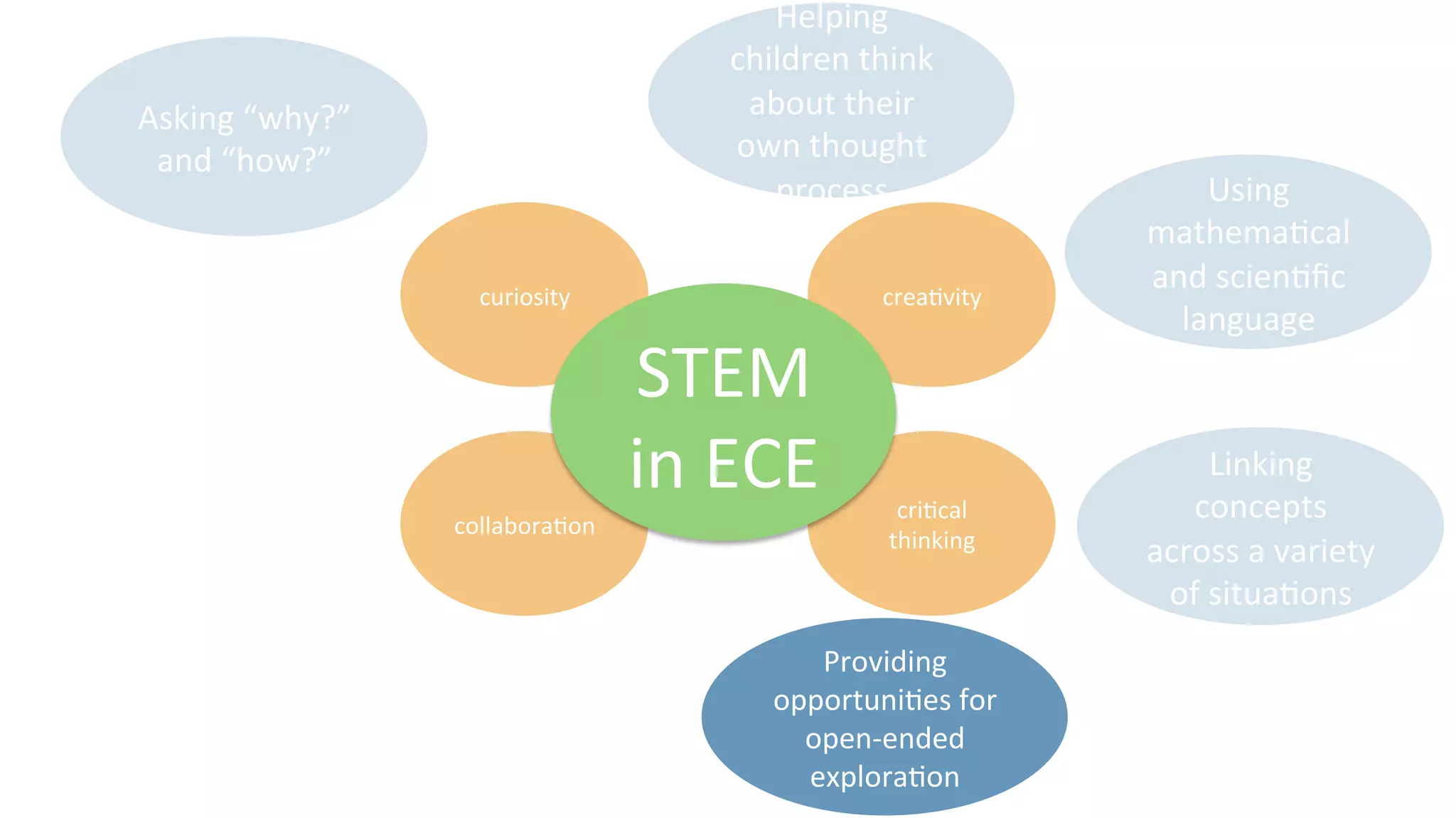 curiosity	
   crea9vity	
  
collabora9on	
  
cri9cal	
  
thinking	
  
STEM	
  
in	
  ECE	
  
Asking	
  “why?”	
  
and	
  “how?”	
  
Providing	
  
opportuni9es	
  for	
  
open-­‐ended	
  
explora9on	
  
Helping	
  
children	
  think	
  
about	
  their	
  
own	
  thought	
  
process	
  
Linking	
  
concepts	
  
across	
  a	
  variety	
  
of	
  situa9ons	
  
Using	
  
mathema9cal	
  
and	
  scien9ﬁc	
  
language	
  
 