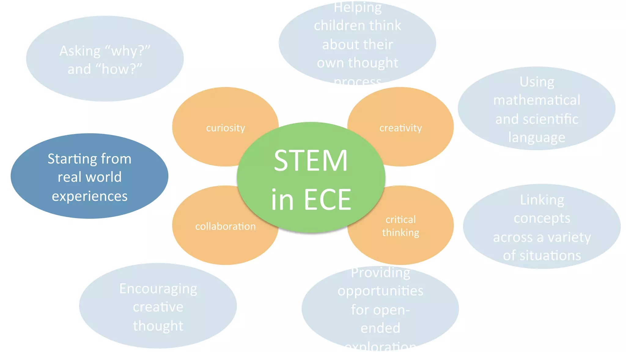 curiosity	
   crea9vity	
  
collabora9on	
  
cri9cal	
  
thinking	
  
STEM	
  
in	
  ECE	
  
Asking	
  “why?”	
  
and	
  “how?”	
  
Star9ng	
  from	
  
real	
  world	
  
experiences	
  
Providing	
  
opportuni9es	
  
for	
  open-­‐
ended	
  
explora9on	
  
Encouraging	
  
crea9ve	
  
thought	
  
Helping	
  
children	
  think	
  
about	
  their	
  
own	
  thought	
  
process	
  
Linking	
  
concepts	
  
across	
  a	
  variety	
  
of	
  situa9ons	
  
Using	
  
mathema9cal	
  
and	
  scien9ﬁc	
  
language	
  
 