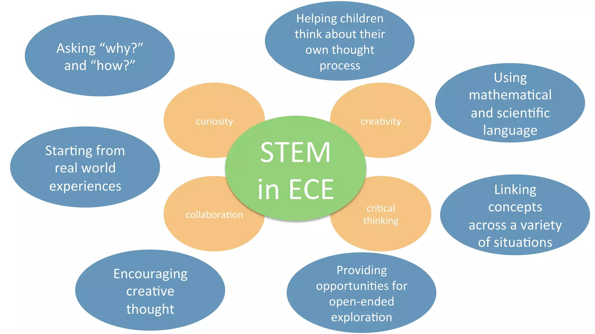 curiosity	
   crea9vity	
  
collabora9on	
  
cri9cal	
  
thinking	
  
STEM	
  
in	
  ECE	
  
Asking	
  “why?”	
  
and	
  “how?”	
  
Star9ng	
  from	
  
real	
  world	
  
experiences	
  
Providing	
  
opportuni9es	
  for	
  
open-­‐ended	
  
explora9on	
  
Encouraging	
  
crea9ve	
  
thought	
  
Helping	
  children	
  
think	
  about	
  their	
  
own	
  thought	
  
process	
  
Linking	
  
concepts	
  
across	
  a	
  variety	
  
of	
  situa9ons	
  
Using	
  
mathema9cal	
  
and	
  scien9ﬁc	
  
language	
  
 