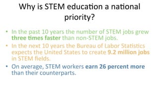 •  In	
  the	
  past	
  10	
  years	
  the	
  number	
  of	
  STEM	
  jobs	
  grew	
  
three	
  @mes	
  faster	
  than	
  non-­‐STEM	
  jobs.	
  	
  
•  In	
  the	
  next	
  10	
  years	
  the	
  Bureau	
  of	
  Labor	
  Sta9s9cs	
  
expects	
  the	
  United	
  States	
  to	
  create	
  9.2	
  million	
  jobs	
  
in	
  STEM	
  ﬁelds.	
  	
  
•  On	
  average,	
  STEM	
  workers	
  earn	
  26	
  percent	
  more	
  
than	
  their	
  counterparts.	
  	
  
	
  
Why	
  is	
  STEM	
  educa9on	
  a	
  na9onal	
  
priority?	
  
 
