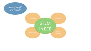 curiosity	
   crea9vity	
  
collabora9on	
  
cri9cal	
  
thinking	
  
STEM	
  
in	
  ECE	
  
Asking	
  “why?”	
  
and	
  “how?”	
  
 