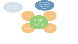 curiosity	
   crea9vity	
  
collabora9on	
  
cri9cal	
  
thinking	
  
STEM	
  
in	
  ECE	
  
Asking	
  “why?”	
  
and	
  “how?”	
  
Helping	
  children	
  
think	
  about	
  their	
  
own	
  thought	
  
process	
  
 