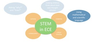 curiosity	
   crea9vity	
  
collabora9on	
  
cri9cal	
  
thinking	
  
STEM	
  
in	
  ECE	
  
Asking	
  “why?”	
  
and	
  “how?”	
  
Helping	
  children	
  
think	
  about	
  their	
  
own	
  thought	
  
process	
  
Using	
  
mathema9cal	
  
and	
  scien9ﬁc	
  
language	
  
 