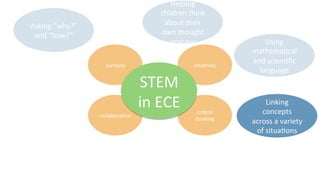 curiosity	
   crea9vity	
  
collabora9on	
  
cri9cal	
  
thinking	
  
STEM	
  
in	
  ECE	
  
Asking	
  “why?”	
  
and	
  “how?”	
  
Helping	
  
children	
  think	
  
about	
  their	
  
own	
  thought	
  
process	
  
Linking	
  
concepts	
  
across	
  a	
  variety	
  
of	
  situa9ons	
  	
  
Using	
  
mathema9cal	
  
and	
  scien9ﬁc	
  
language	
  
 