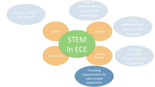 curiosity	
   crea9vity	
  
collabora9on	
  
cri9cal	
  
thinking	
  
STEM	
  
in	
  ECE	
  
Asking	
  “why?”	
  
and	
  “how?”	
  
Providing	
  
opportuni9es	
  for	
  
open-­‐ended	
  
explora9on	
  
Helping	
  
children	
  think	
  
about	
  their	
  
own	
  thought	
  
process	
  
Linking	
  
concepts	
  
across	
  a	
  variety	
  
of	
  situa9ons	
  
Using	
  
mathema9cal	
  
and	
  scien9ﬁc	
  
language	
  
 