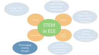 curiosity	
   crea9vity	
  
collabora9on	
  
cri9cal	
  
thinking	
  
STEM	
  
in	
  ECE	
  
Asking	
  “why?”	
  
and	
  “how?”	
  
Providing	
  
opportuni9es	
  for	
  
open-­‐ended	
  
explora9on	
  
Encouraging	
  
crea9ve	
  
thought	
  
Helping	
  
children	
  think	
  
about	
  their	
  
own	
  thought	
  
process	
  
Linking	
  
concepts	
  
across	
  a	
  variety	
  
of	
  situa9ons	
  
Using	
  
mathema9cal	
  
and	
  scien9ﬁc	
  
language	
  
 