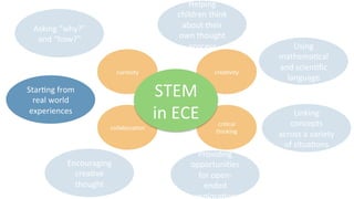 curiosity	
   crea9vity	
  
collabora9on	
  
cri9cal	
  
thinking	
  
STEM	
  
in	
  ECE	
  
Asking	
  “why?”	
  
and	
  “how?”	
  
Star9ng	
  from	
  
real	
  world	
  
experiences	
  
Providing	
  
opportuni9es	
  
for	
  open-­‐
ended	
  
explora9on	
  
Encouraging	
  
crea9ve	
  
thought	
  
Helping	
  
children	
  think	
  
about	
  their	
  
own	
  thought	
  
process	
  
Linking	
  
concepts	
  
across	
  a	
  variety	
  
of	
  situa9ons	
  
Using	
  
mathema9cal	
  
and	
  scien9ﬁc	
  
language	
  
 