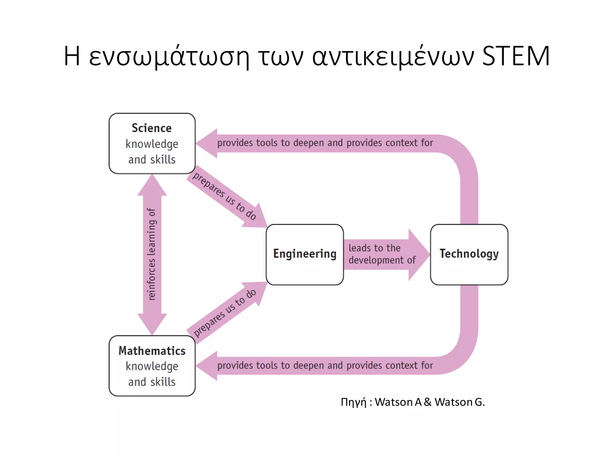 Η ενσωμάτωση των αντικειμένων STEM
Πηγή : WatsonA& WatsonG.
 