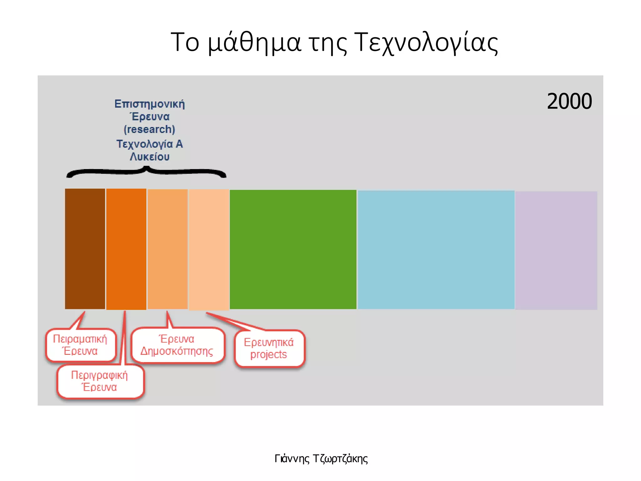 Γιάννης Τζωρτζάκης
2000
Το μάθημα της Τεχνολογίας
 