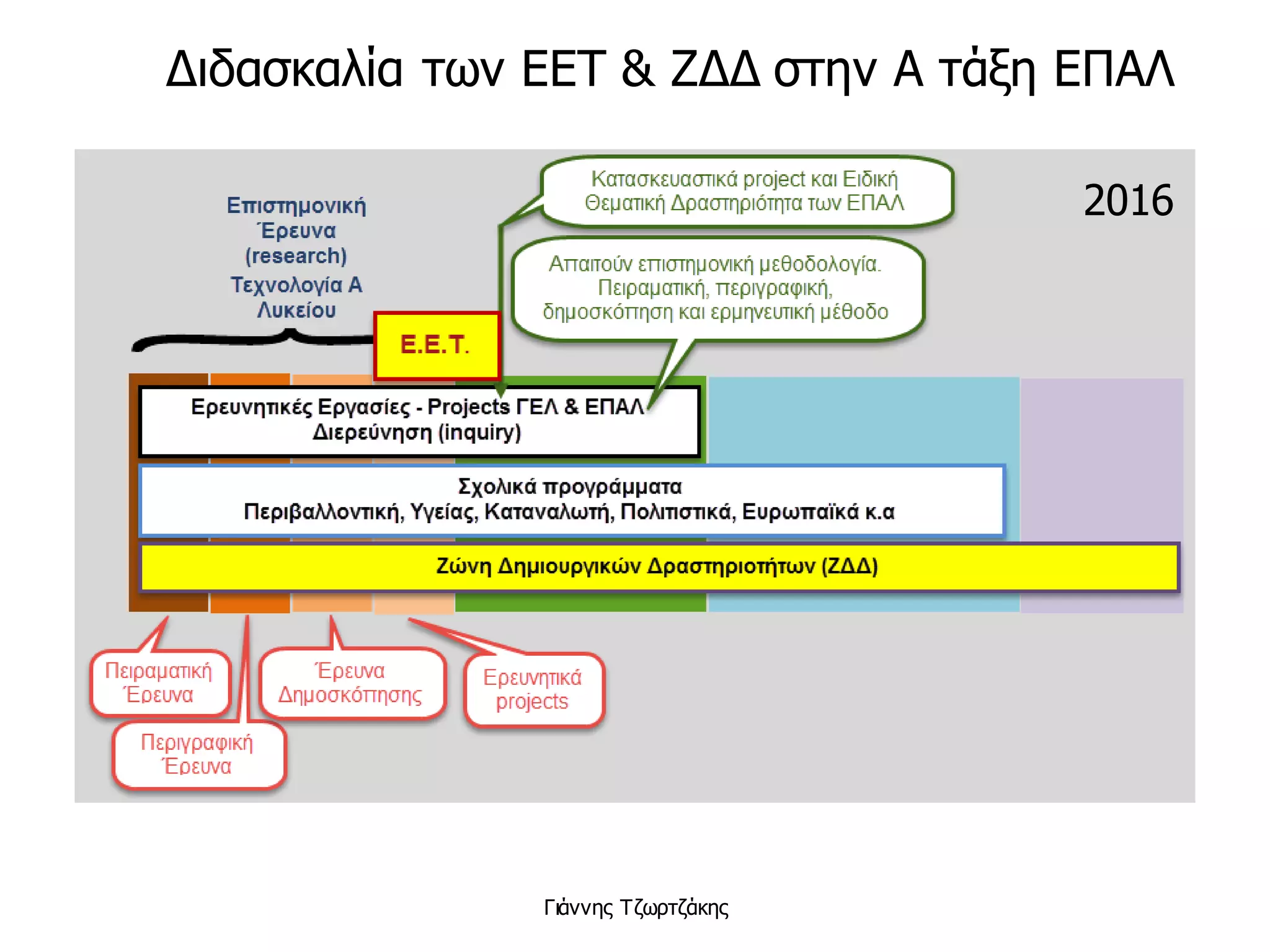 Γιάννης Τζωρτζάκης
Διδασκαλία των ΕΕΤ & ΖΔΔ στην Α τάξη ΕΠΑΛ
2016
 