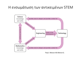 Η ενσωμάτωση των αντικειμένων STEM
Πηγή : WatsonA& WatsonG.
 
