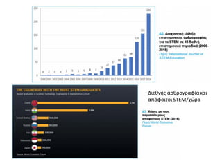 Διεθνής αρθρογραφίακαι
απόφοιτοι STEM/χώρα
 