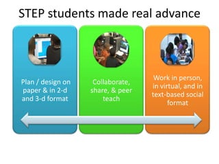 STEP students made real advance



                                    Work in person,
Plan / design on    Collaborate,
                                   in virtual, and in
paper & in 2-d     share, & peer
                                   text-based social
and 3-d format         teach
                                         format
 