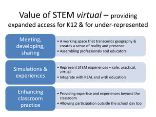 Value of STEM virtual – providing
expanded access for K12 & for under-represented

   Meeting,      • A working space that transcends geography &
  developing,      creates a sense of reality and presence
                 • Assembling professionals and educators
    sharing

                 • Represent STEM experiences – safe, practical,
 Simulations &     virtual
  experiences    • Integrate with REAL and with education


   Enhancing     • Providing expertise and experiences beyond the
   classroom       classroom
                 • Allowing participation outside the school day too
    practice
 