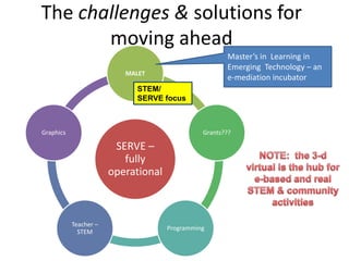 The challenges & solutions for
       moving ahead
                                                      Master’s in Learning in
                                                      Emerging Technology – an
                          MALET
                                                      e-mediation incubator
                             STEM/
                             SERVE focus



Graphics                                       Grants???

                        SERVE –
                          fully
                       operational



           Teacher –
                                     Programming
             STEM
 