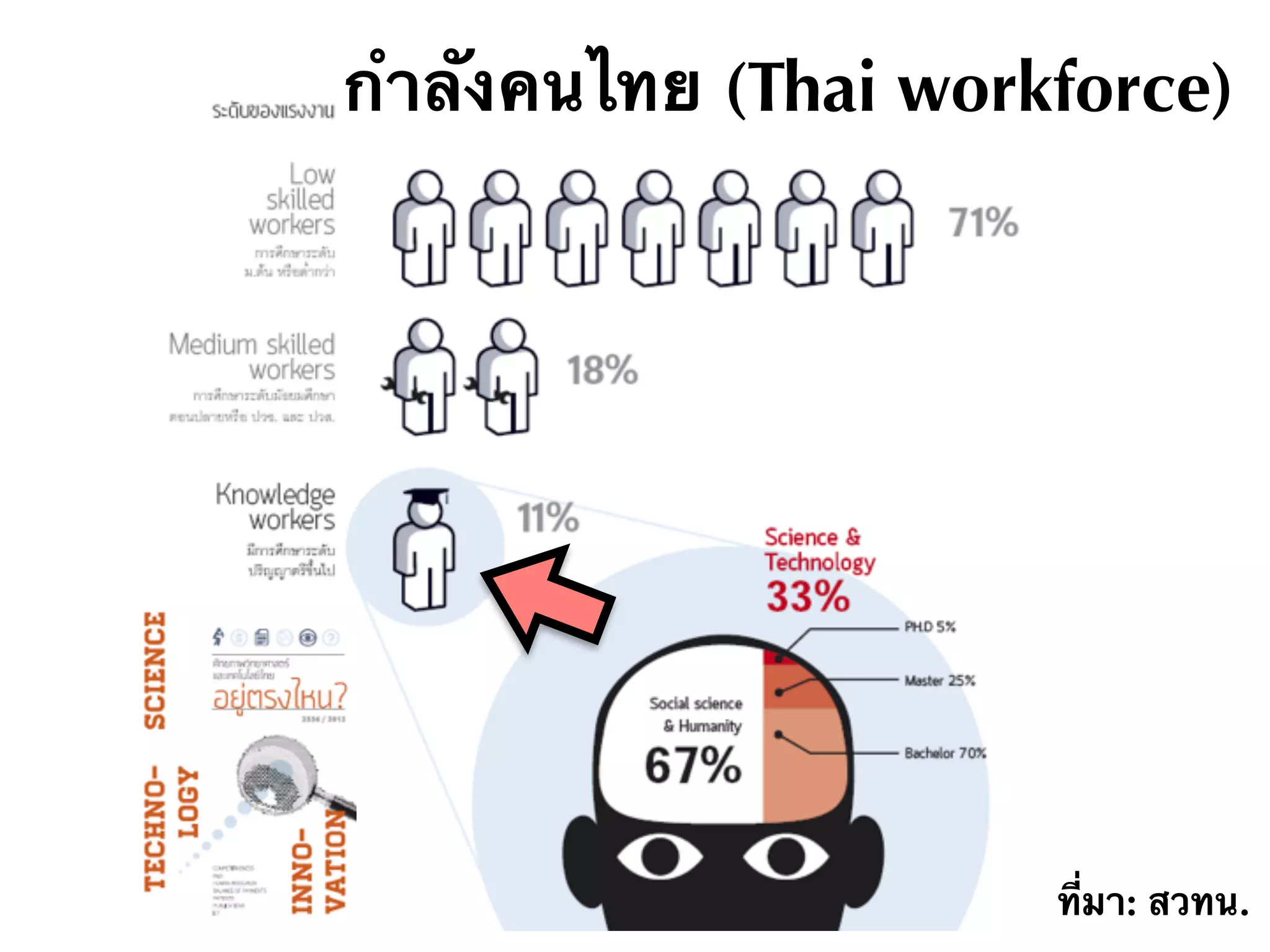 ที่มา: สวทน.
กำลังคนไทย (Thai workforce)
 