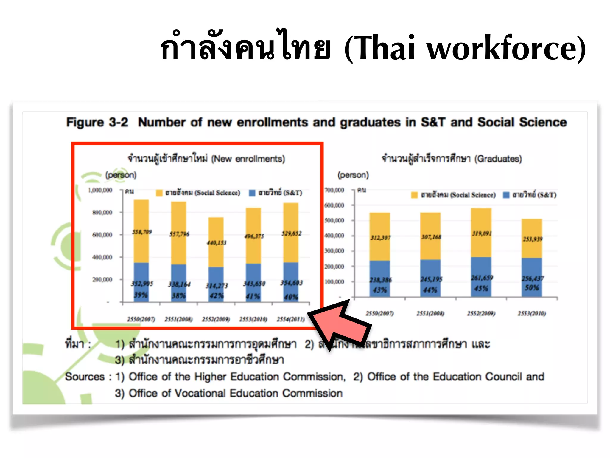 กำลังคนไทย (Thai workforce)
 