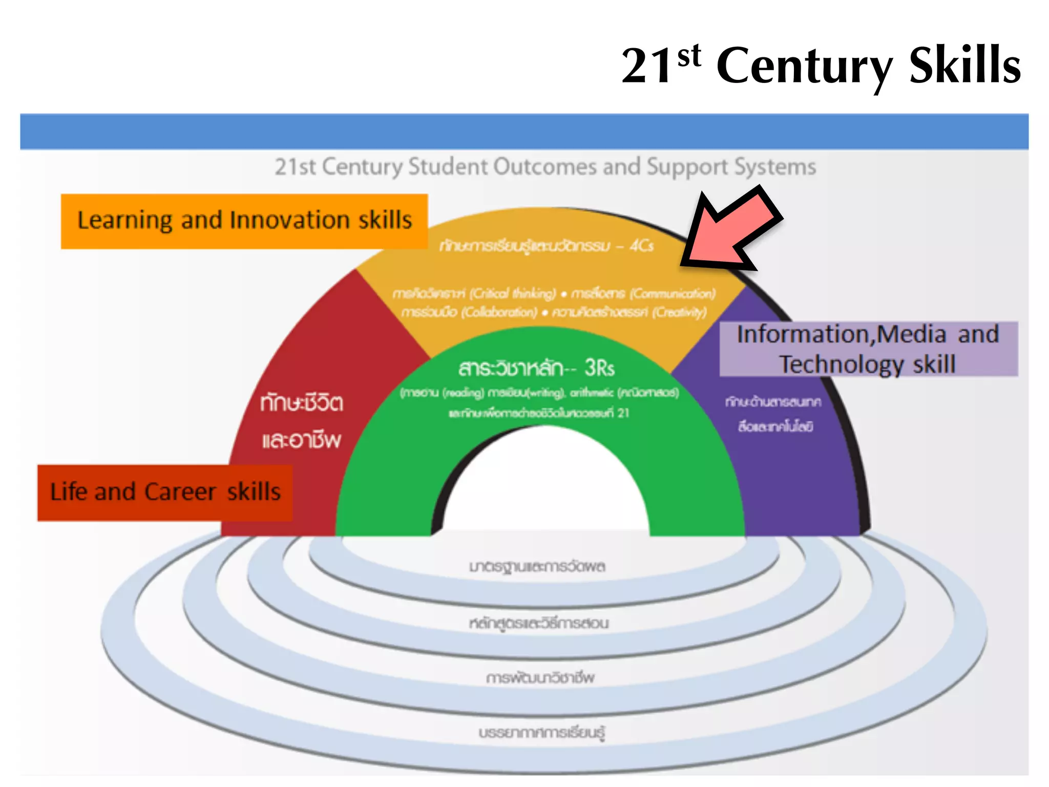 21st Century Skills
 