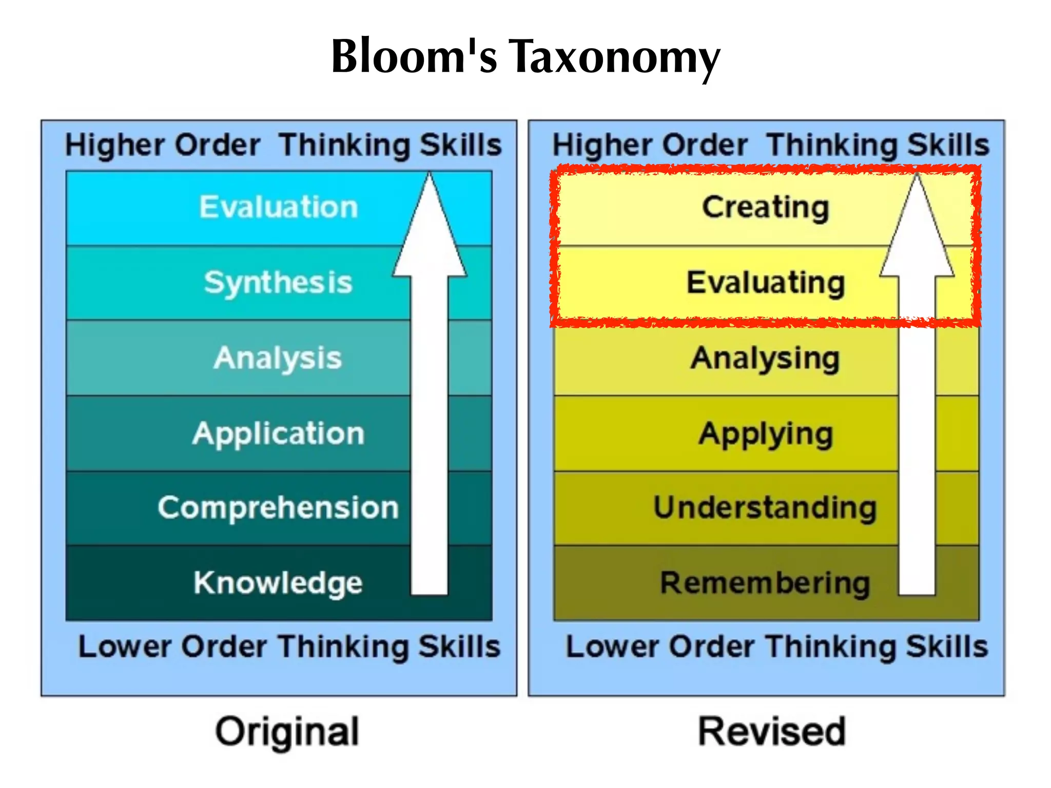Bloom's Taxonomy
 